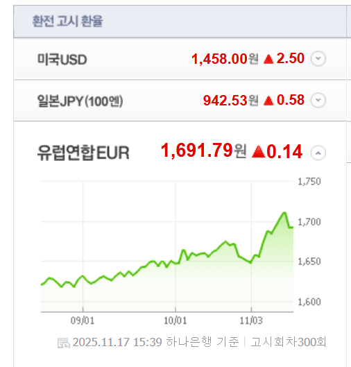 "<b>환율</b> 다시 1,460원 근접"…달러 강세에 원/달러 소폭 상승